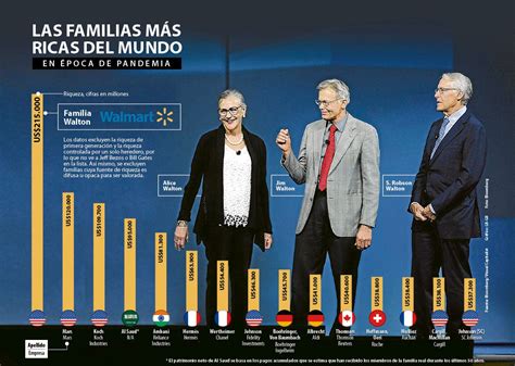 gente con dinero|Las 25 familias más ricas del mundo